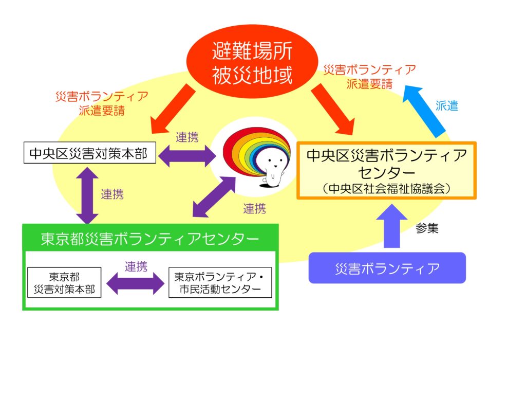 災害ボラセン相関図